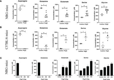 Erwinia asparaginase (crisantaspase) increases plasma levels of serine and glycine